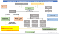 Entscheidungshilfe Brauchtumsgutachten 